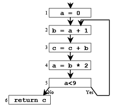 Liveness Analysis | Compiler Design - Computer Science Engineering (CSE)