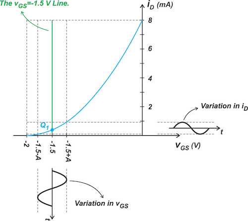 Figure 5. Effect of sinusoidal gate-source voltage variation on the JFET drain current.
