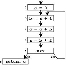 Liveness Analysis | Compiler Design - Computer Science Engineering (CSE)