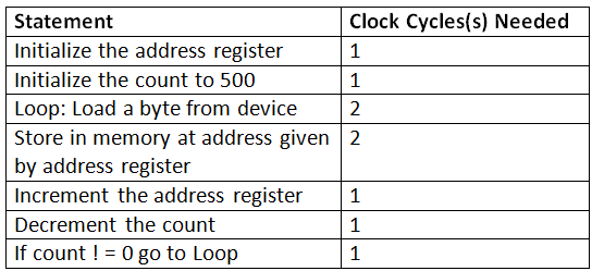 Previous Year Questions: IO Interface | Computer Architecture & Organisation (CAO) - Computer Science Engineering (CSE)