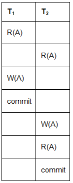 Types of Schedules | Database Management System (DBMS) - Computer Science Engineering (CSE)