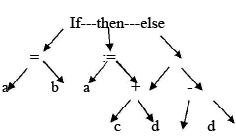 Intermediate Code Forms | Compiler Design - Computer Science Engineering (CSE)