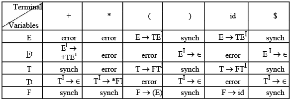 Top Down Parsing | Compiler Design - Computer Science Engineering (CSE)