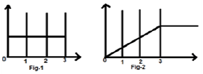 Integration - Operations on Signals | Signals and Systems - Electronics and Communication Engineering (ECE)