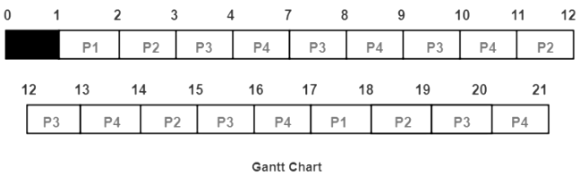 Longest Remaining Time First (LRTF) CPU Scheduling Algorithm | Operating System - Computer Science Engineering (CSE)