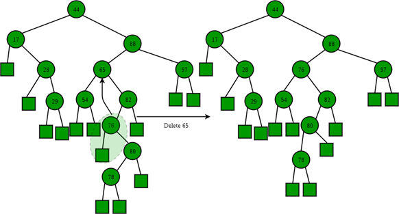 Binary Search Tree | Programming and Data Structures - Computer Science Engineering (CSE)