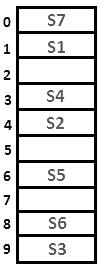 Previous Year Questions: Hashing | Programming and Data Structures - Computer Science Engineering (CSE)