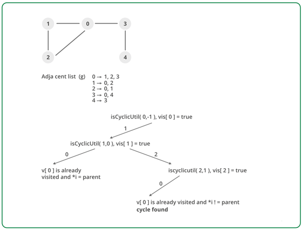 Undirected Graph | Algorithms - Computer Science Engineering (CSE)