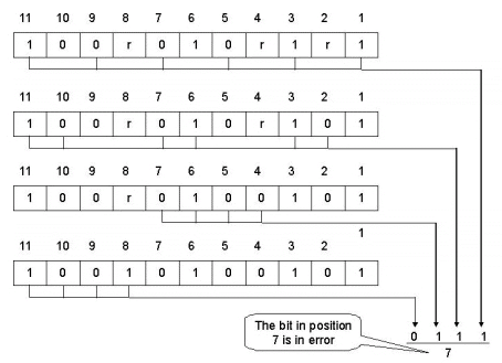 Error Detection & Correction: Its Types | Computer Networks - Computer Science Engineering (CSE)