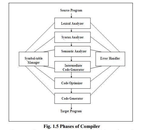 The Phases of a Compiler - Lexical Analysis, Computer Science and IT Engineering - Computer Science Engineering (CSE)