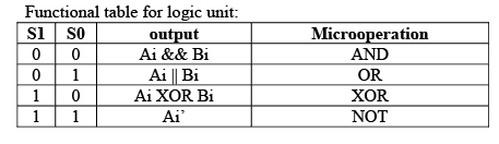 Arithmetic & Logic Unit | Computer Architecture & Organisation (CAO) - Computer Science Engineering (CSE)