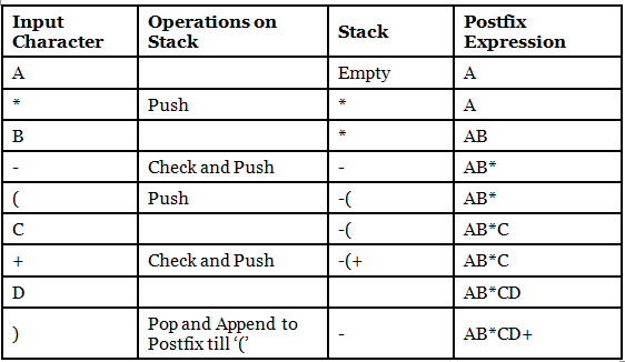 Infix, Postfix & Prefix Conversion | Programming and Data Structures - Computer Science Engineering (CSE)