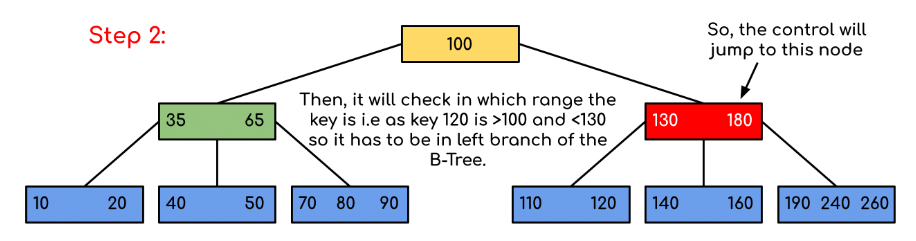 B - Tree | Database Management System (DBMS) - Computer Science Engineering (CSE)