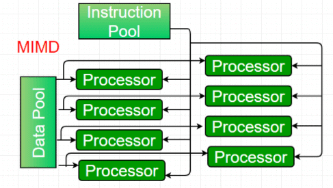 Hardware Architecture (Parallel Computing) | Computer Architecture & Organisation (CAO) - Computer Science Engineering (CSE)
