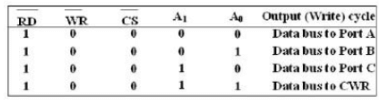PIO 8255 - Microprocessors and Microcontrollers - Computer Science Engineering (CSE)