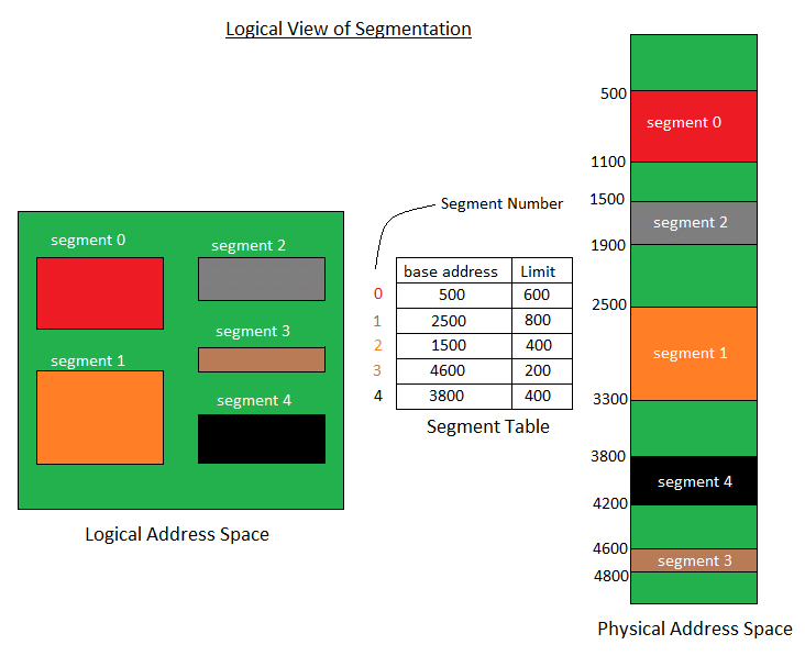 Notes: Segmentation | Operating System - Computer Science Engineering (CSE)