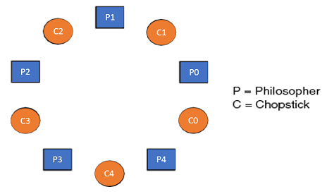 Dining Philosophers Problem | Operating System - Computer Science Engineering (CSE)