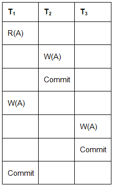 Types of Schedules | Database Management System (DBMS) - Computer Science Engineering (CSE)