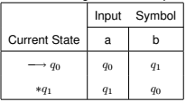 Finite Automata | Theory of Computation - Computer Science Engineering (CSE)