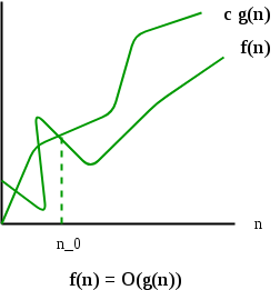 Asymptotic Notations | Algorithms - Computer Science Engineering (CSE)