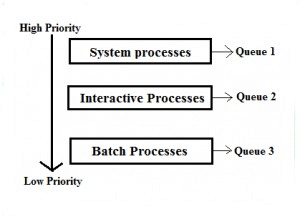 Multilevel Queue (MLQ) CPU Scheduling