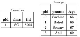 Previous Year Questions: SQL