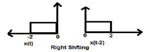 Shifting - Operations on Signals | Signals and Systems - Electronics and Communication Engineering (ECE)