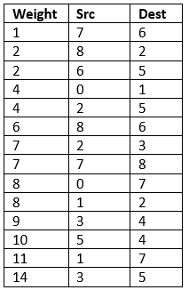 Minimum Spanning Tree | Algorithms - Computer Science Engineering (CSE)