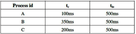 Previous Year Questions: CPU Scheduling | Operating System - Computer Science Engineering (CSE)