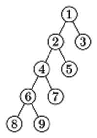 Previous Year Questions: Binary Tree | Programming and Data Structures - Computer Science Engineering (CSE)