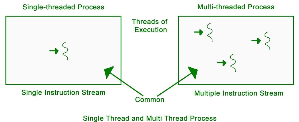 Multithreading | Operating System - Computer Science Engineering (CSE)