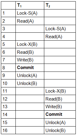 Two Phase Locking Protocol | Database Management System (DBMS) - Computer Science Engineering (CSE)