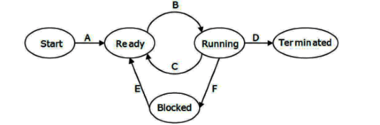Previous Year Questions: Process | Operating System - Computer Science Engineering (CSE)