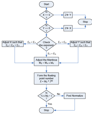 Floating Point Representation - Computer Science Engineering (CSE)
