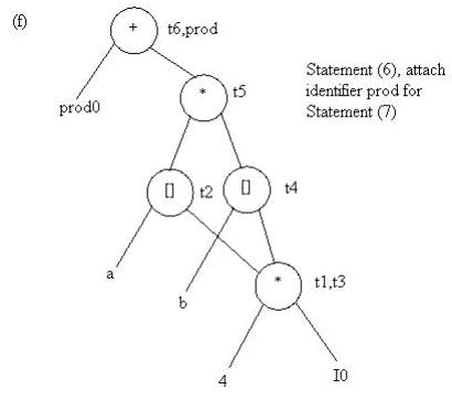 The Dag Representation For Basic Blocks - Code Generation, Computer Science and IT Engineering - Computer Science Engineering (CSE)