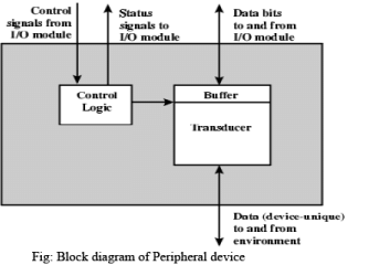 Peripheral devices | Computer Architecture & Organisation (CAO) - Computer Science Engineering (CSE)
