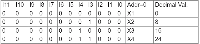 Previous Year Questions: Memory Chip Design
