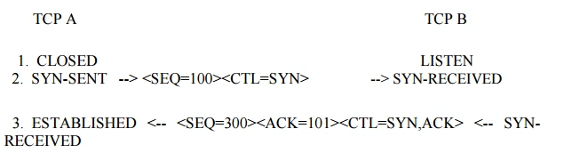 Connection Management | Computer Networks - Computer Science Engineering (CSE)