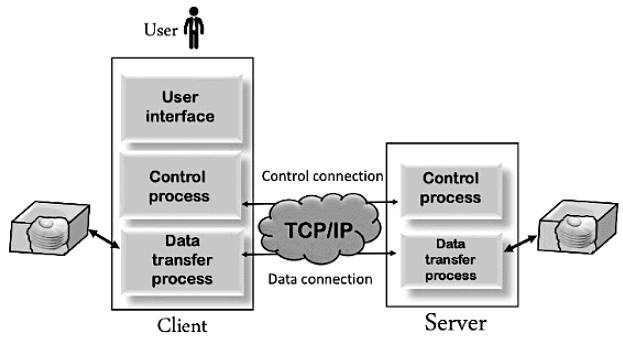 File Transfer Protocol (FTP) | Computer Networks - Computer Science Engineering (CSE)