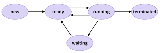 Process Control Block (PCB) | Operating System - Computer Science Engineering (CSE)