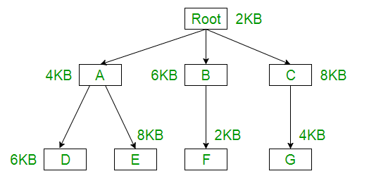 Overlays in Memory Management | Operating System - Computer Science Engineering (CSE)