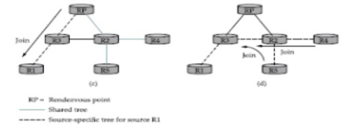 PIM Protocol Independent Multicast | Computer Networks - Computer Science Engineering (CSE)
