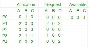 Deadlock Detection Algorithm | Operating System - Computer Science Engineering (CSE)