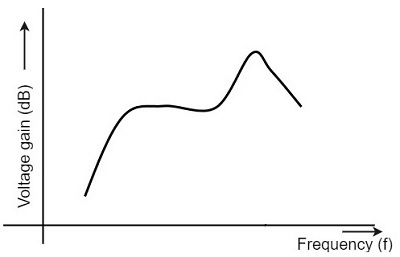 Types of Amplifiers | Analog and Digital Electronics - Electrical Engineering (EE)