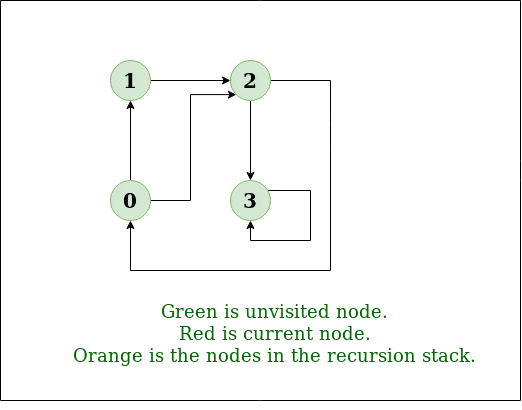 Graph Traversal (DFS & BFS) | Programming and Data Structures - Computer Science Engineering (CSE)