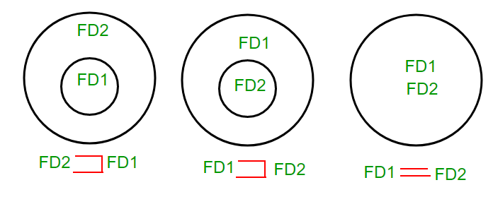 Equivalence of Functional Dependencies | Database Management System (DBMS) - Computer Science Engineering (CSE)