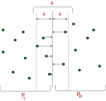 Closest Pair of Points | Algorithms - Computer Science Engineering (CSE)