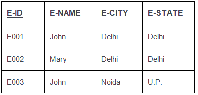 Another worked example and important definitions (EMPLOYEE relation)