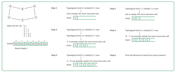 Topological Sorting | Algorithms - Computer Science Engineering (CSE)