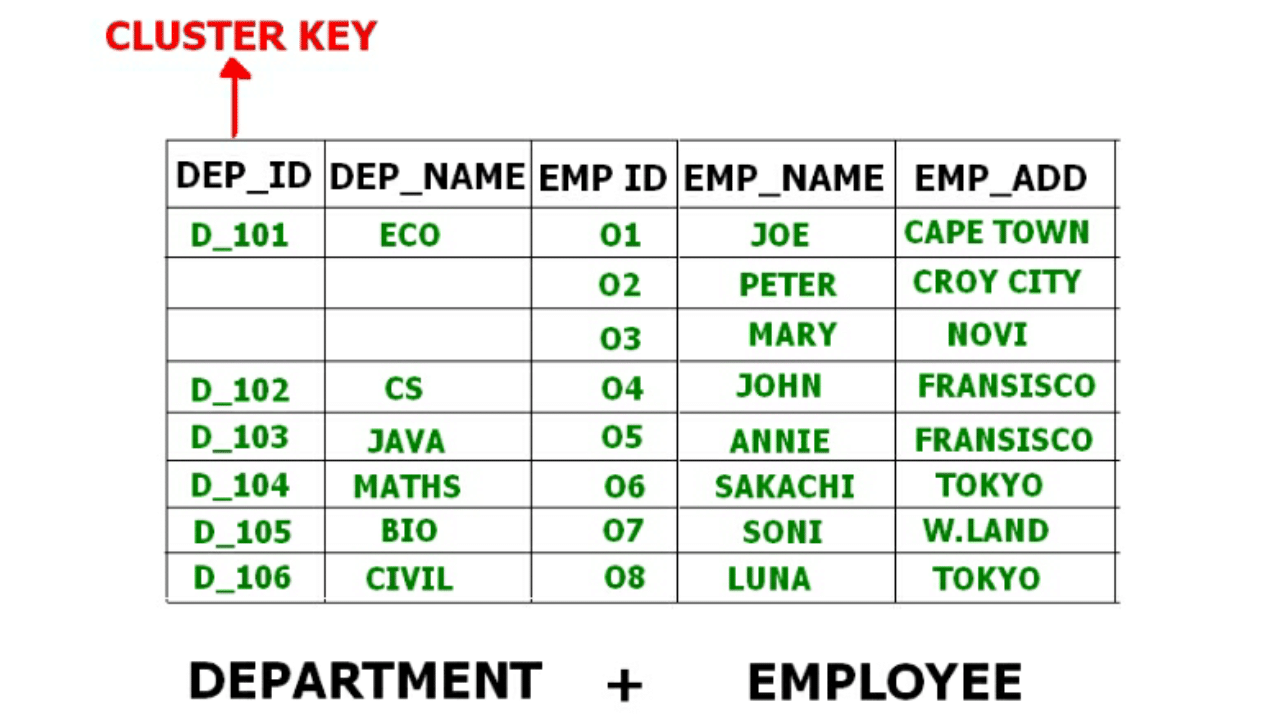 File Organization | Database Management System (DBMS) - Computer Science Engineering (CSE)